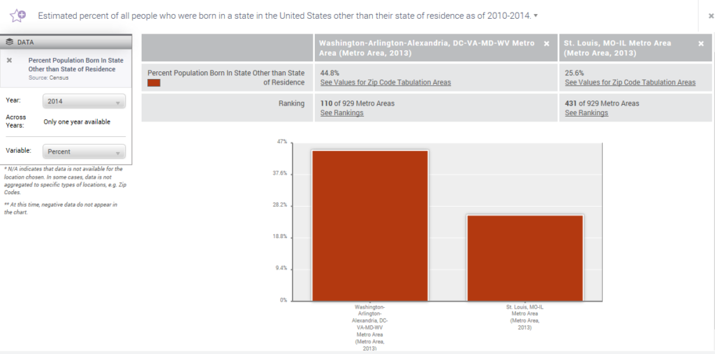 Percent of population born in a different state, Washington, D.C. metro area versus St. Louis metro area