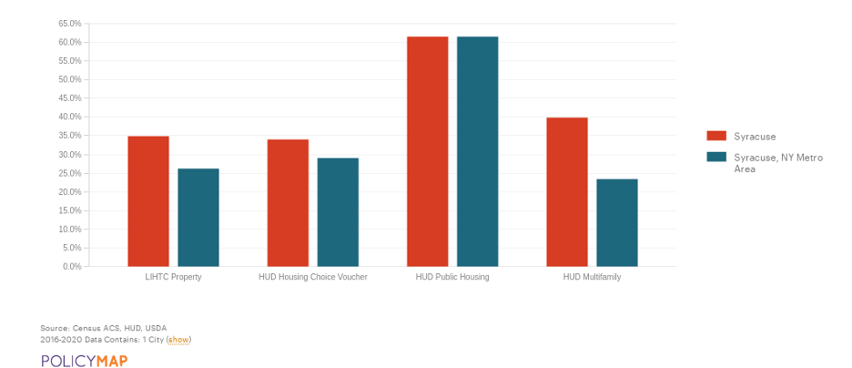 Average Neighborhood Poverty Rate for Federally Subsidized Housing by Subsidized Housing Type: Syracuse, NY (2020)